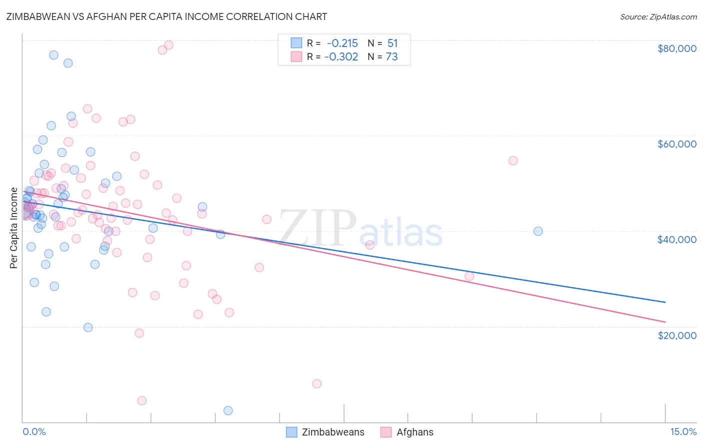 Zimbabwean vs Afghan Per Capita Income