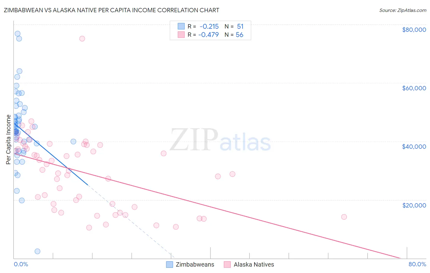 Zimbabwean vs Alaska Native Per Capita Income