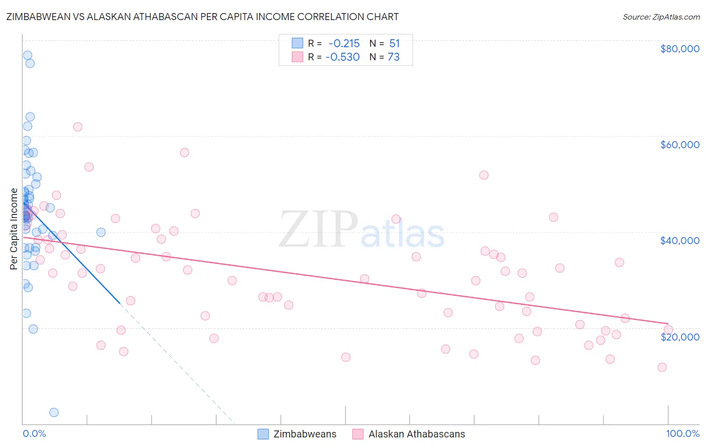 Zimbabwean vs Alaskan Athabascan Per Capita Income