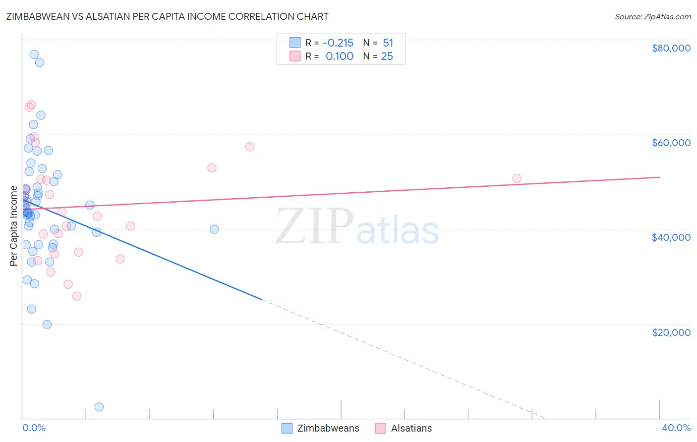 Zimbabwean vs Alsatian Per Capita Income
