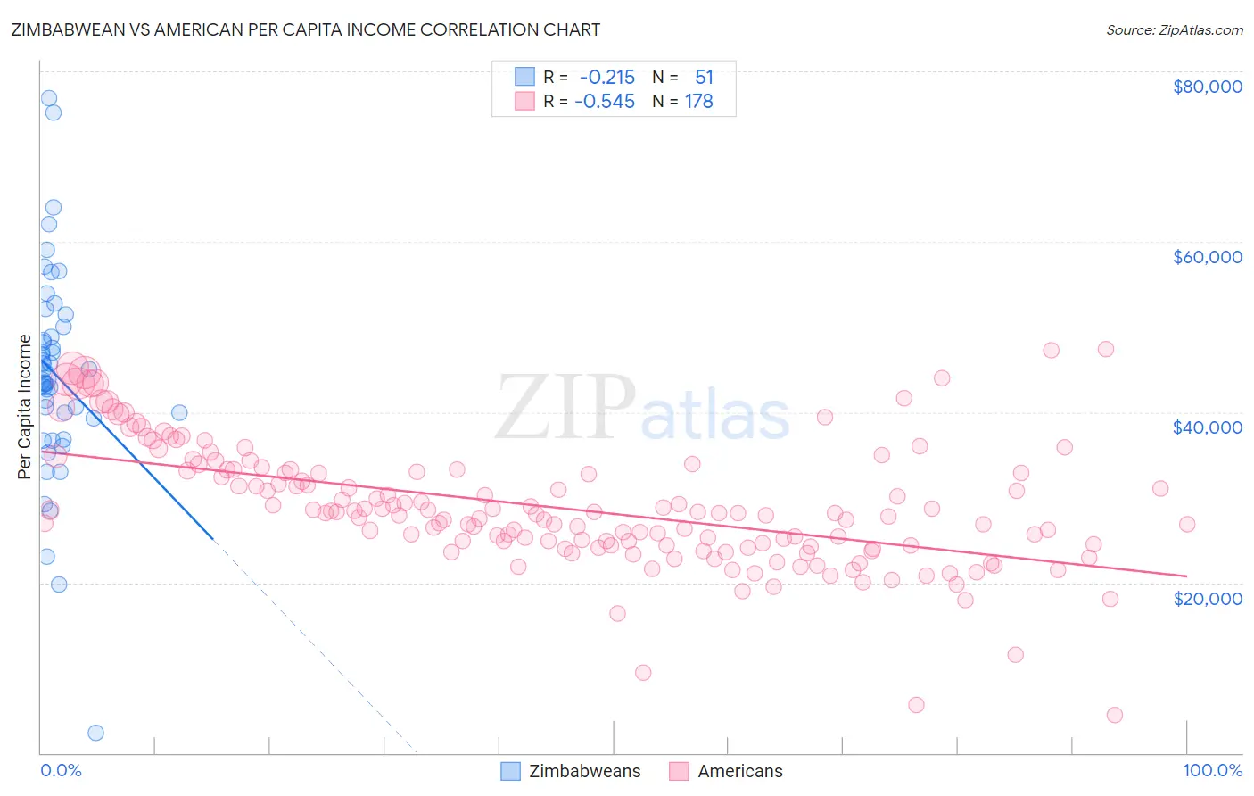 Zimbabwean vs American Per Capita Income