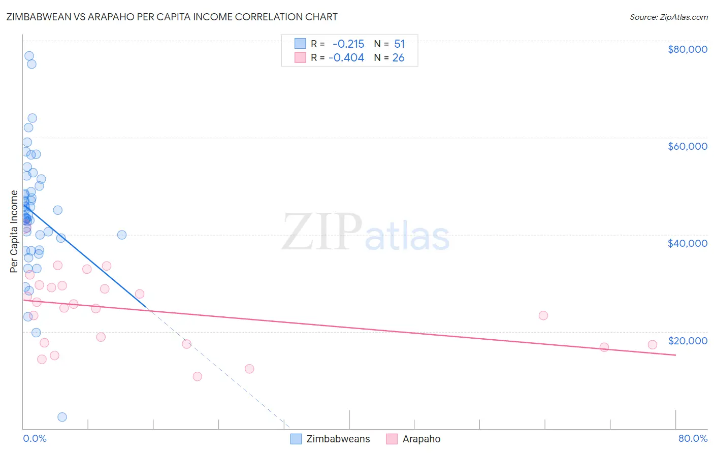 Zimbabwean vs Arapaho Per Capita Income