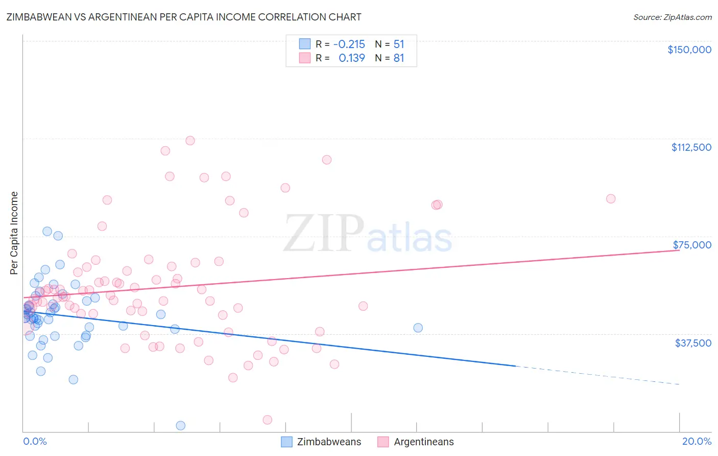 Zimbabwean vs Argentinean Per Capita Income