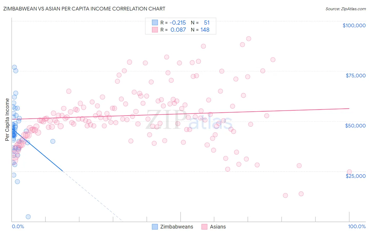 Zimbabwean vs Asian Per Capita Income