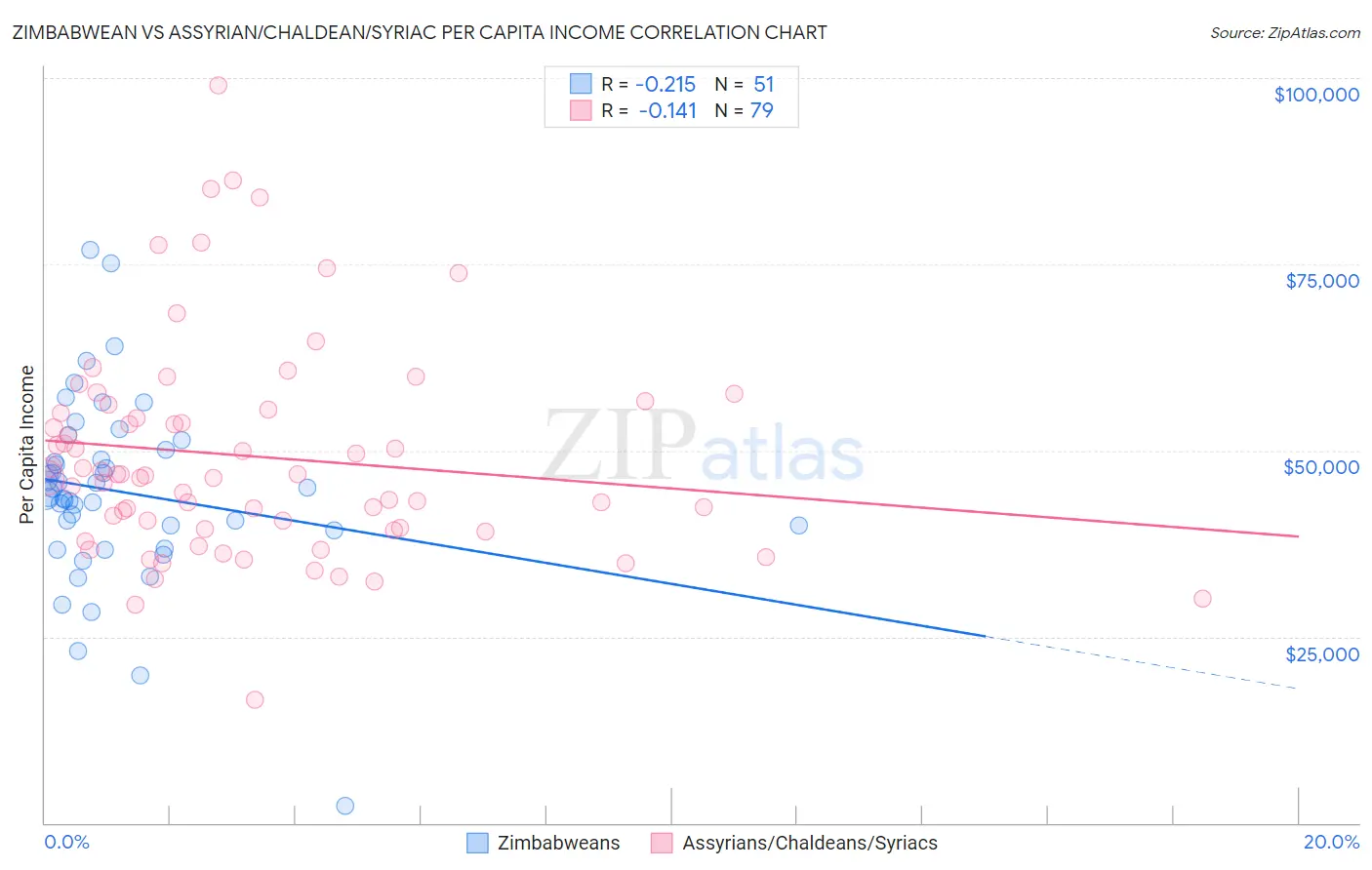 Zimbabwean vs Assyrian/Chaldean/Syriac Per Capita Income