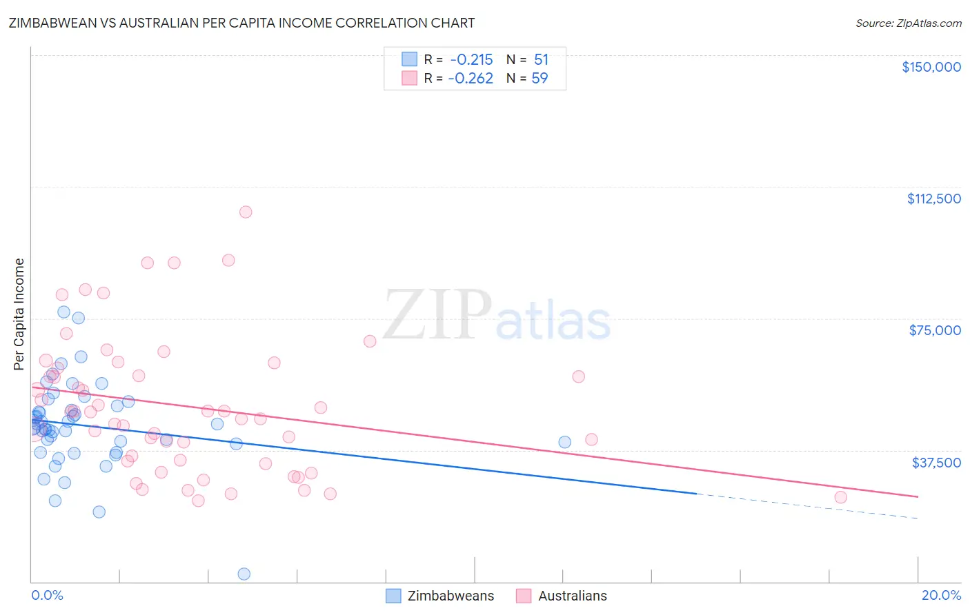 Zimbabwean vs Australian Per Capita Income