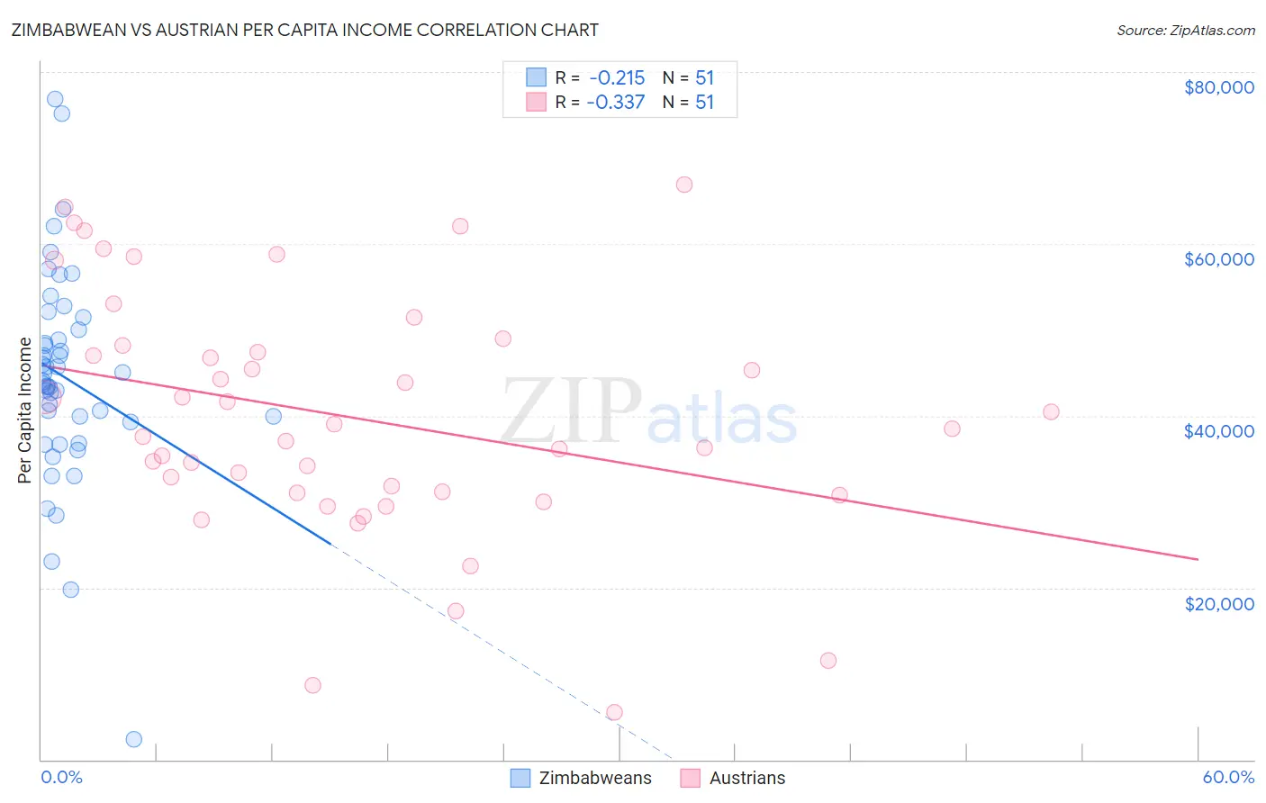 Zimbabwean vs Austrian Per Capita Income