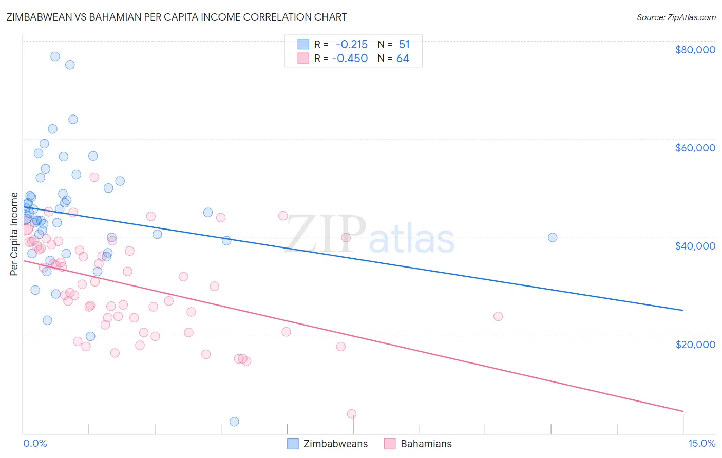 Zimbabwean vs Bahamian Per Capita Income