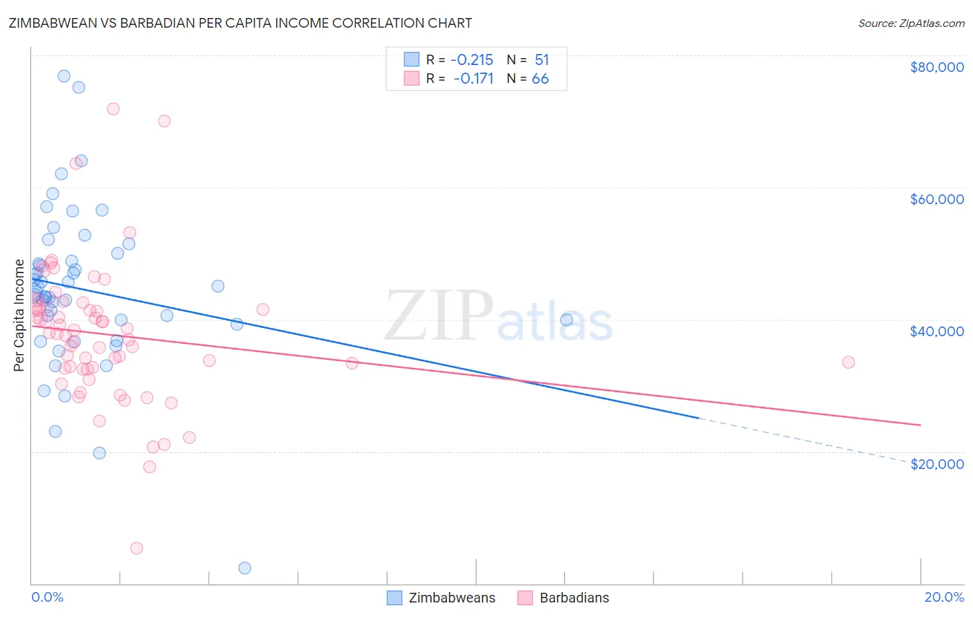 Zimbabwean vs Barbadian Per Capita Income