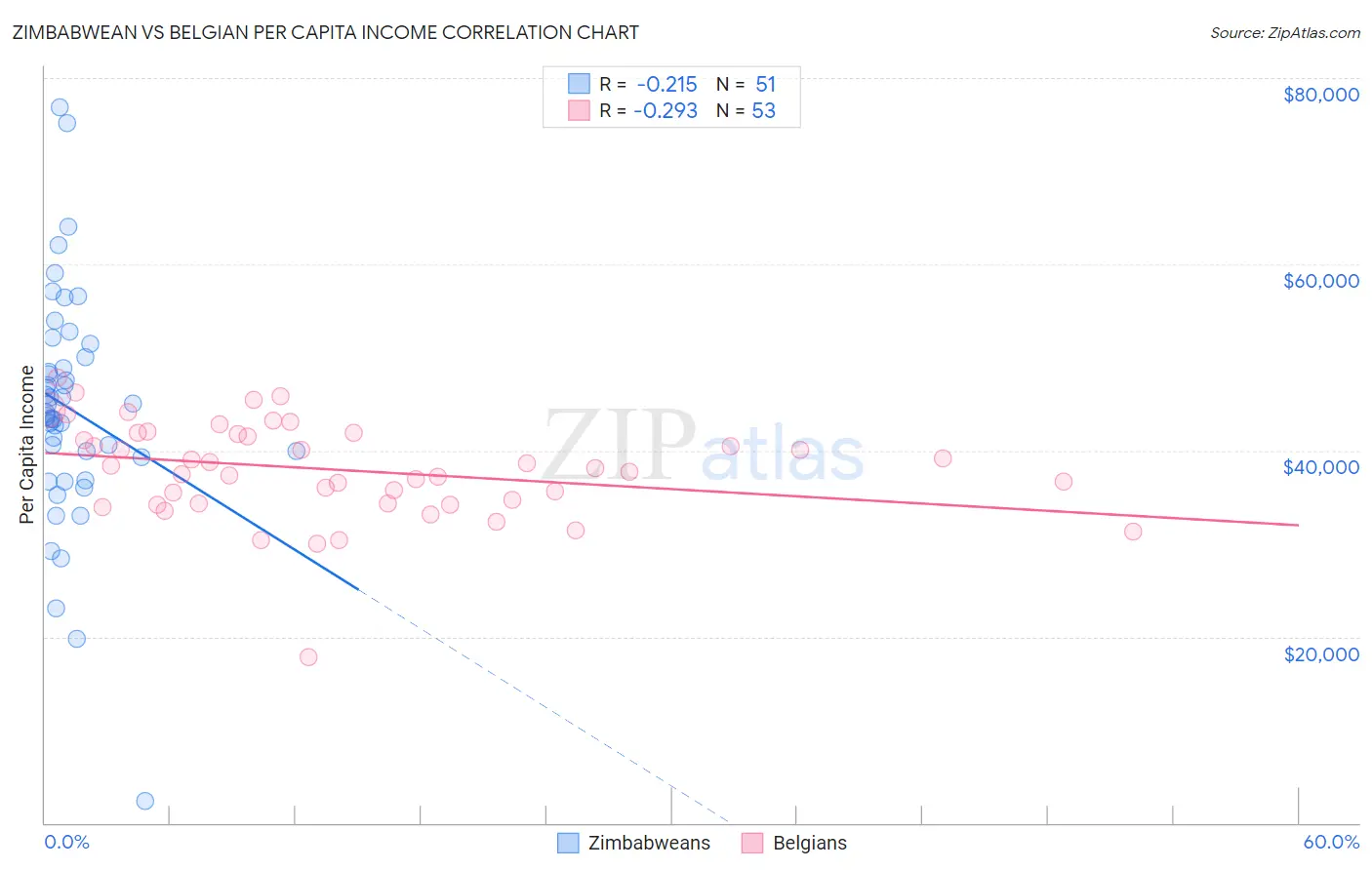 Zimbabwean vs Belgian Per Capita Income