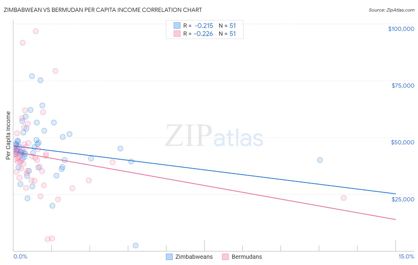 Zimbabwean vs Bermudan Per Capita Income