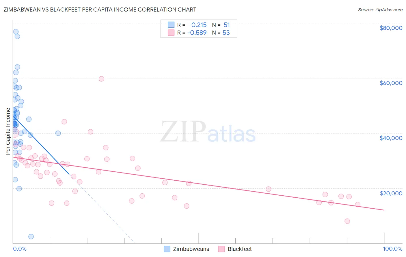 Zimbabwean vs Blackfeet Per Capita Income