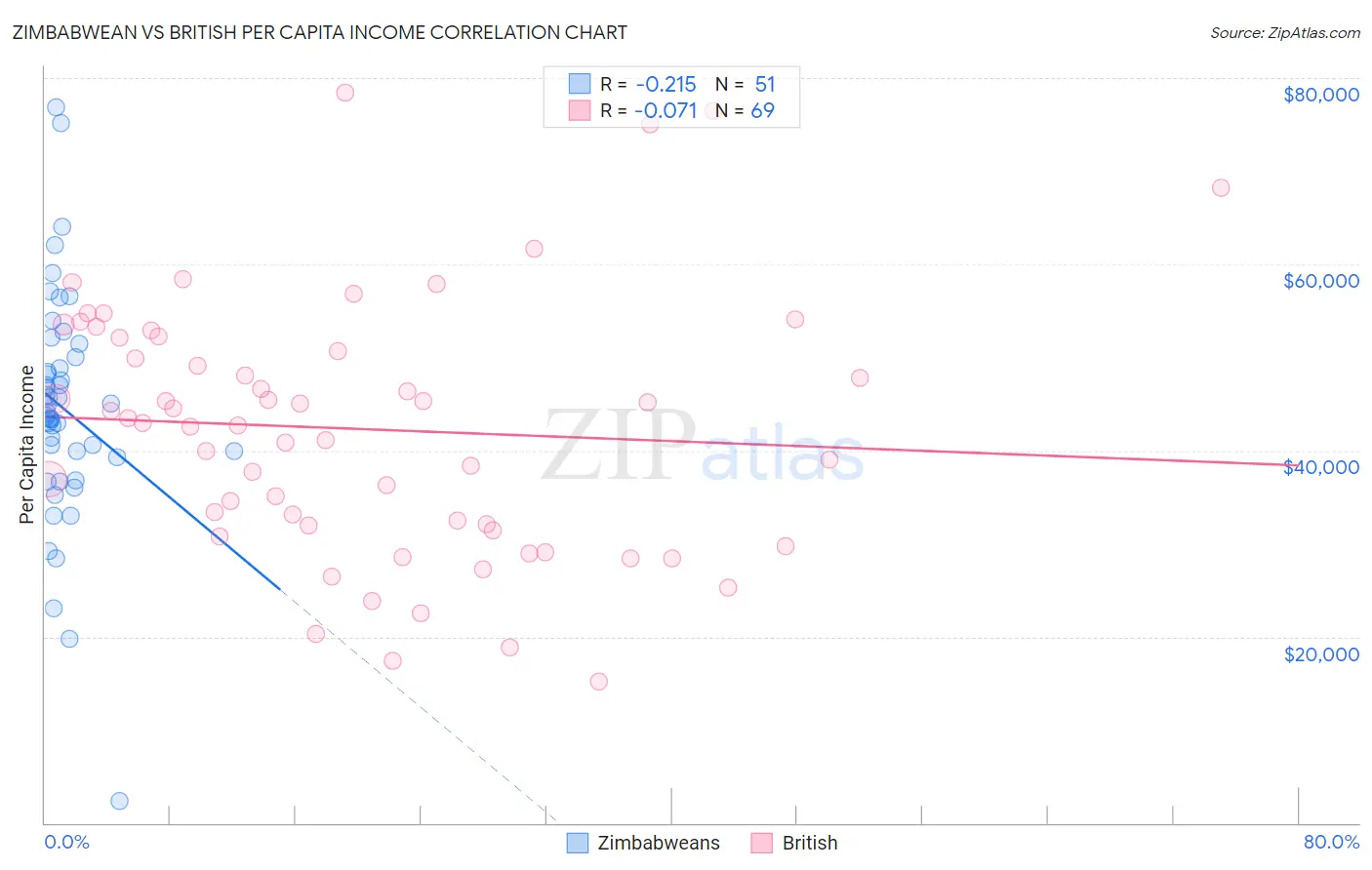 Zimbabwean vs British Per Capita Income