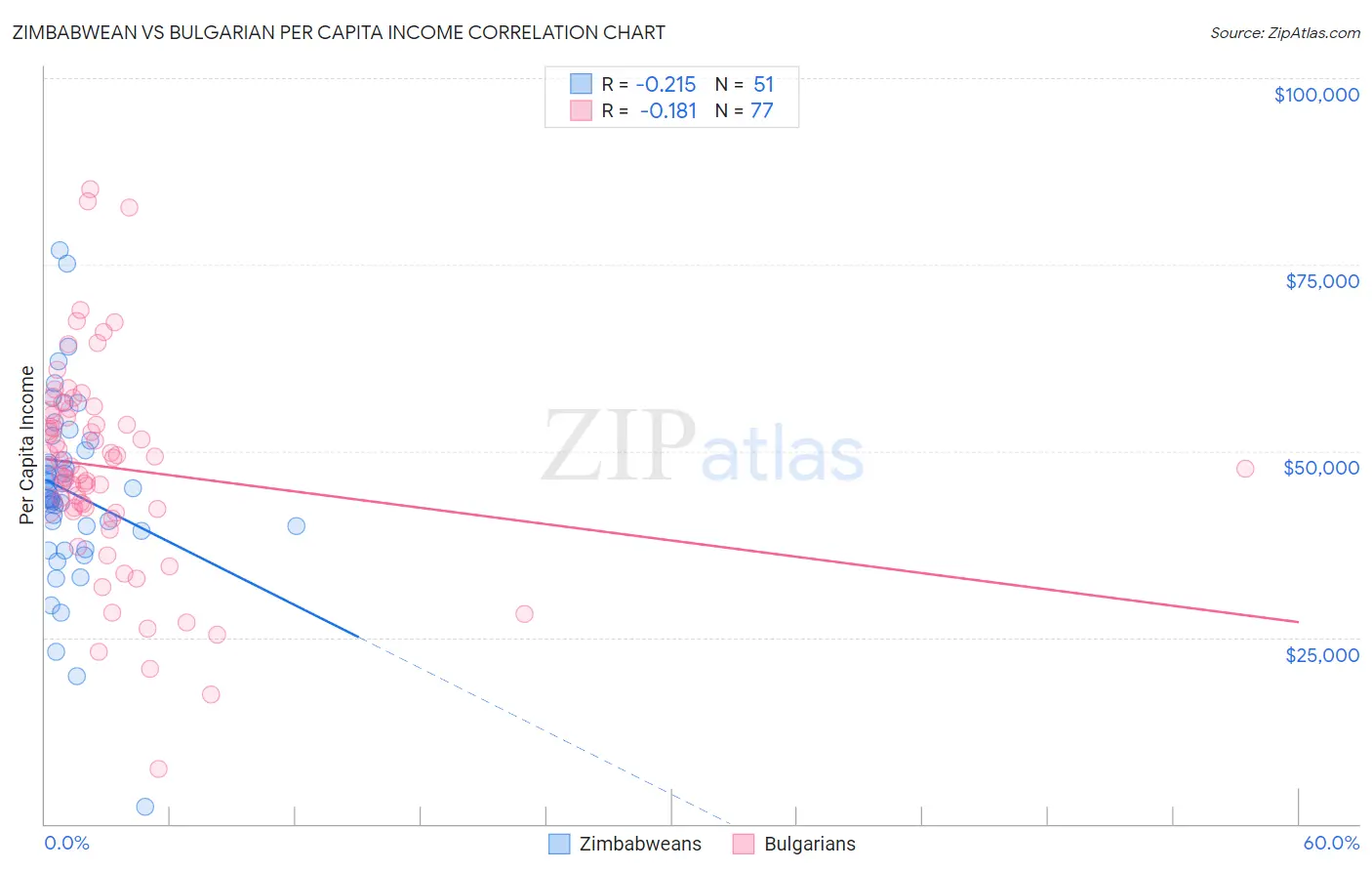 Zimbabwean vs Bulgarian Per Capita Income