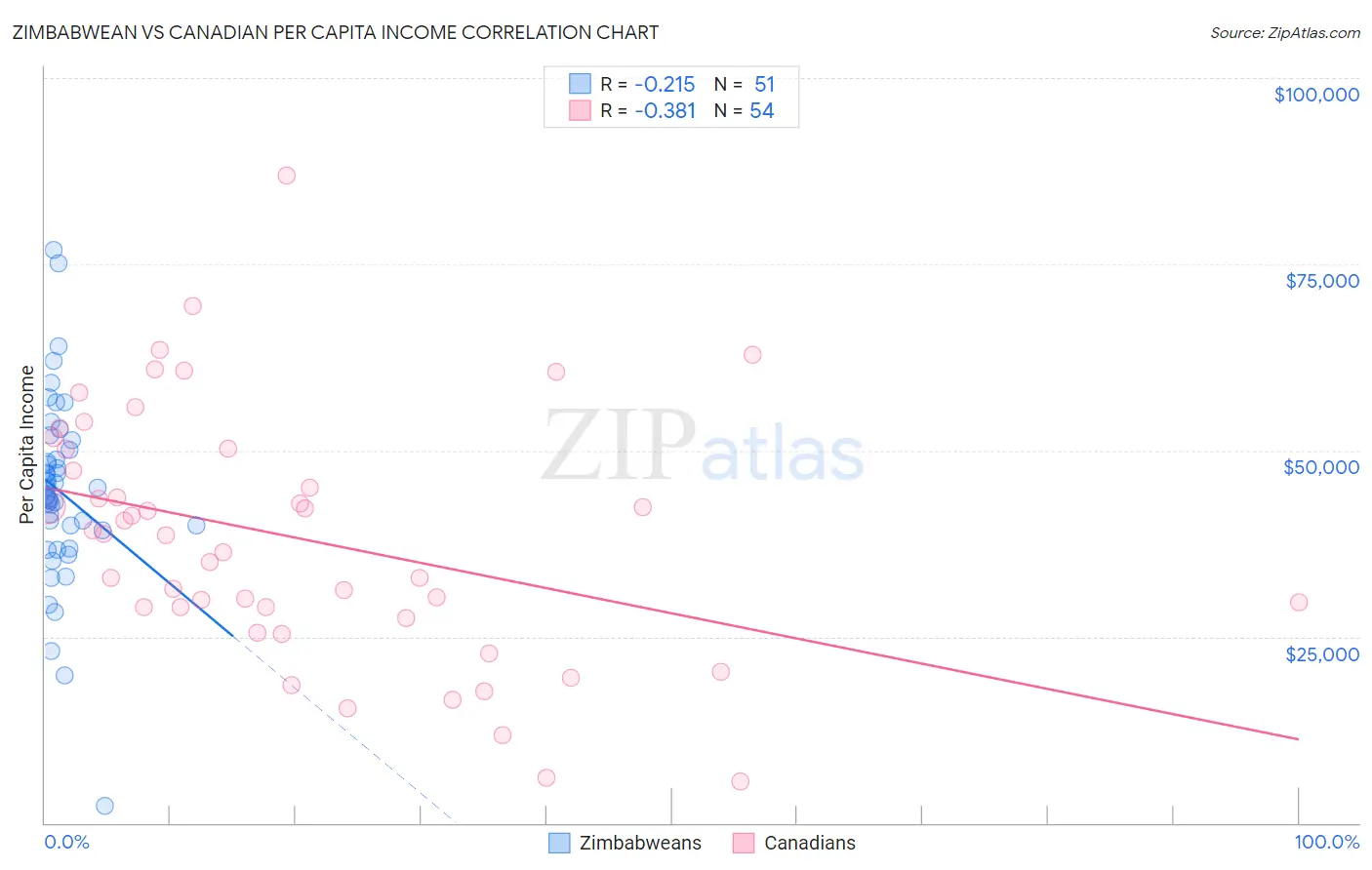 Zimbabwean vs Canadian Per Capita Income