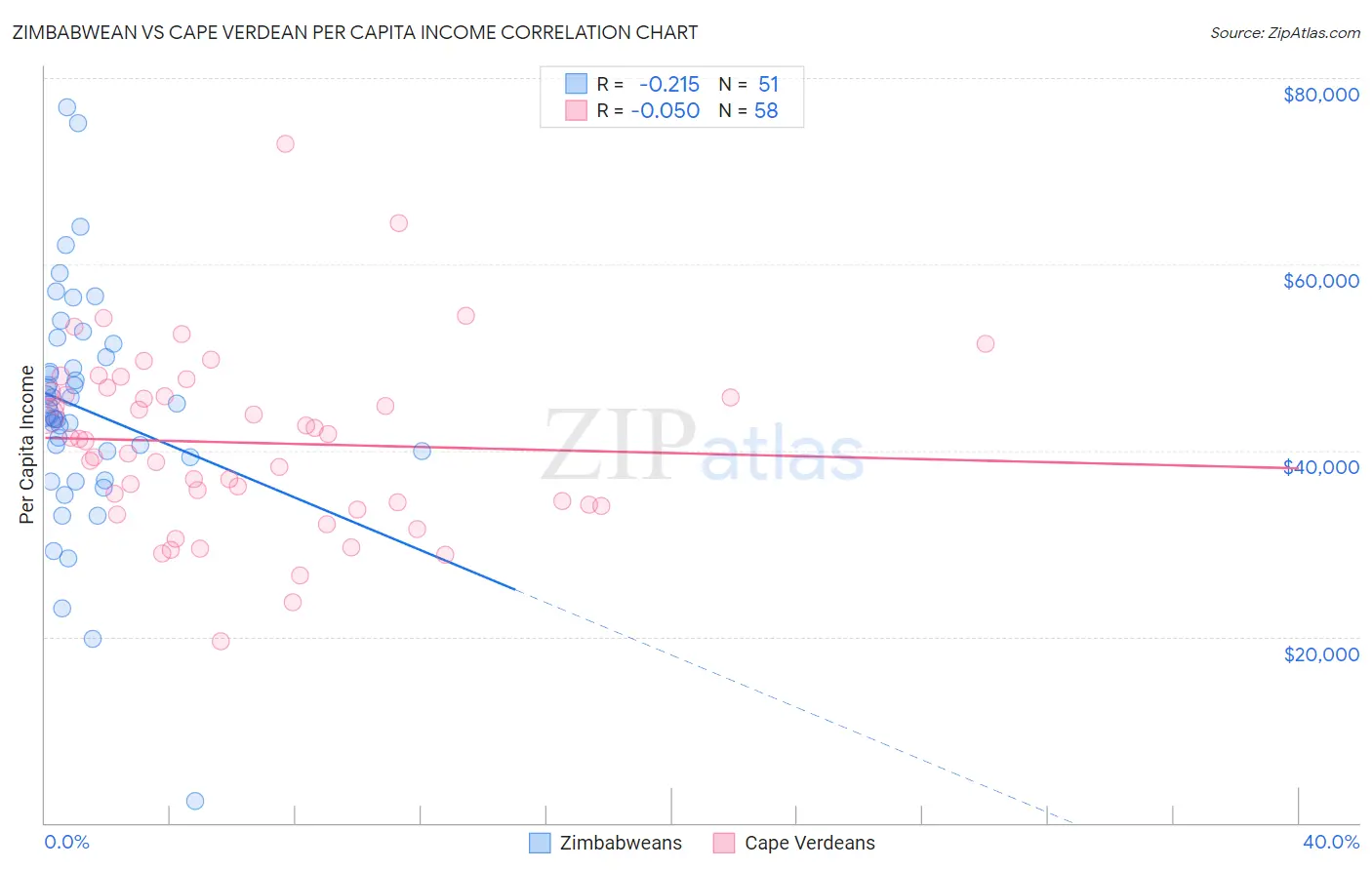 Zimbabwean vs Cape Verdean Per Capita Income