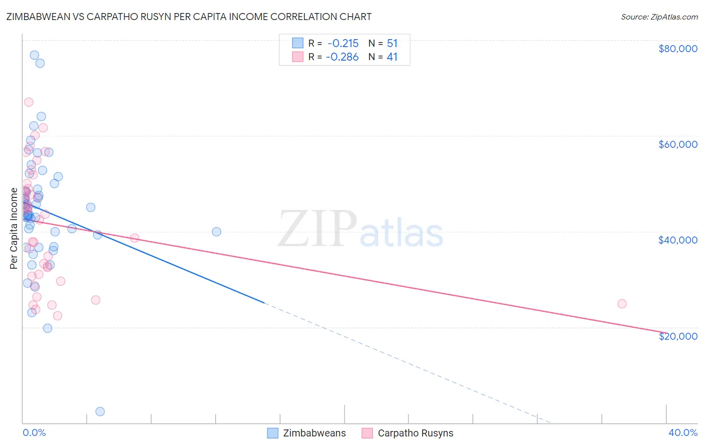 Zimbabwean vs Carpatho Rusyn Per Capita Income