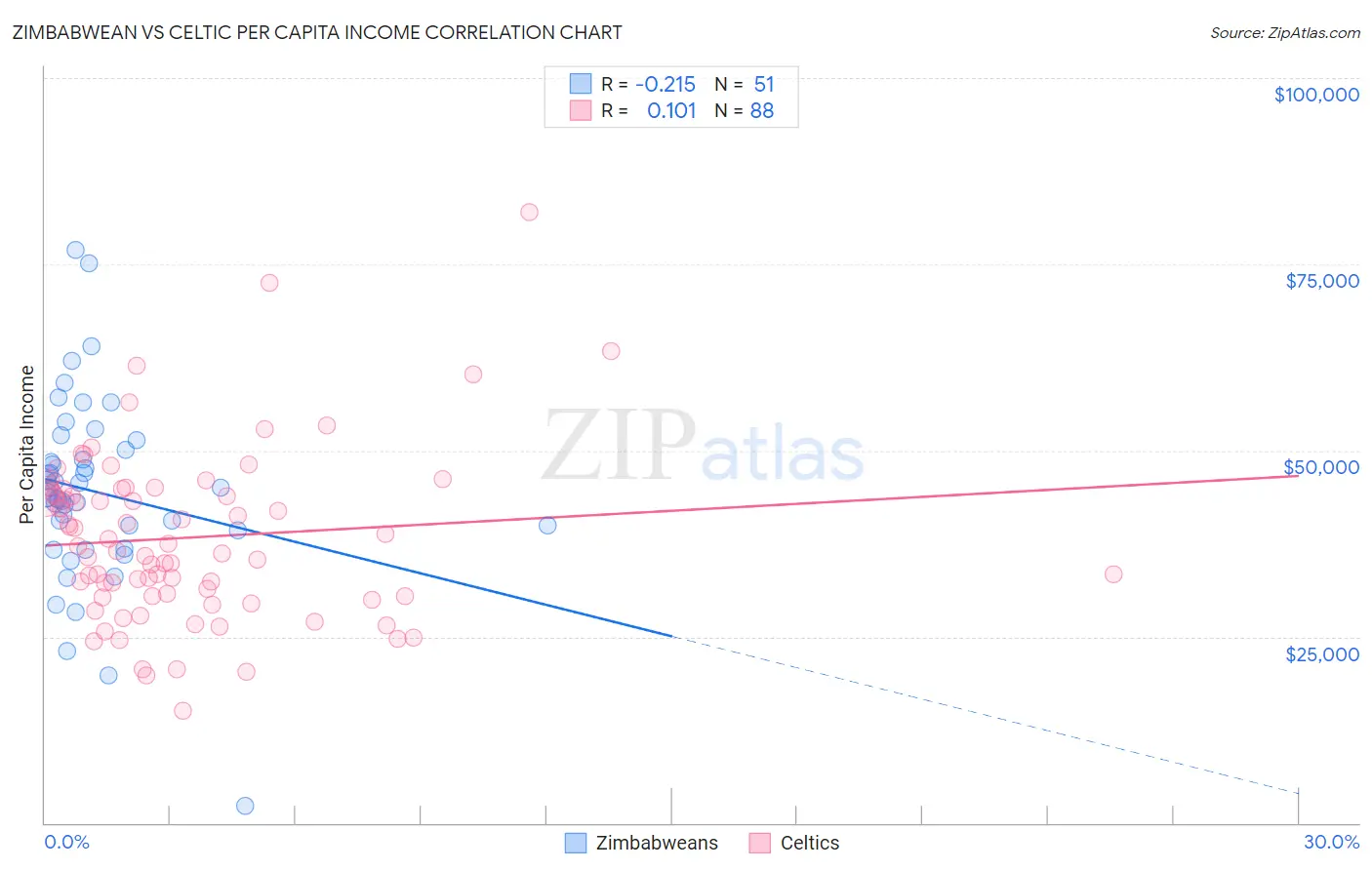 Zimbabwean vs Celtic Per Capita Income