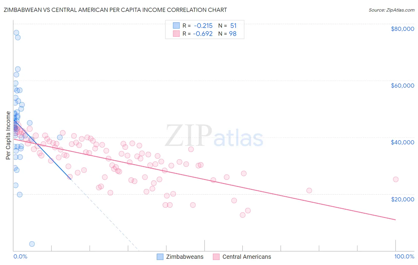 Zimbabwean vs Central American Per Capita Income