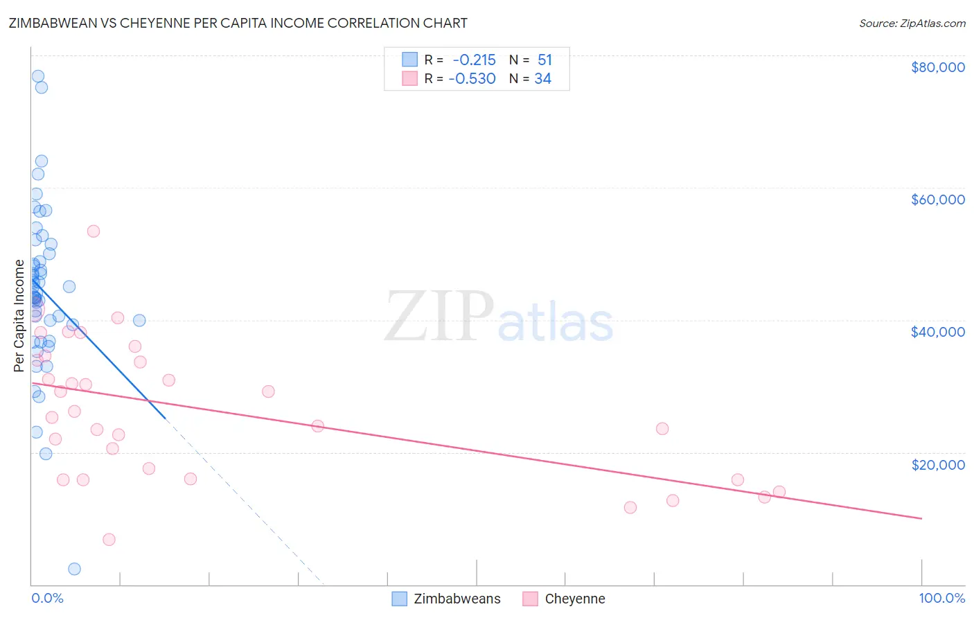 Zimbabwean vs Cheyenne Per Capita Income