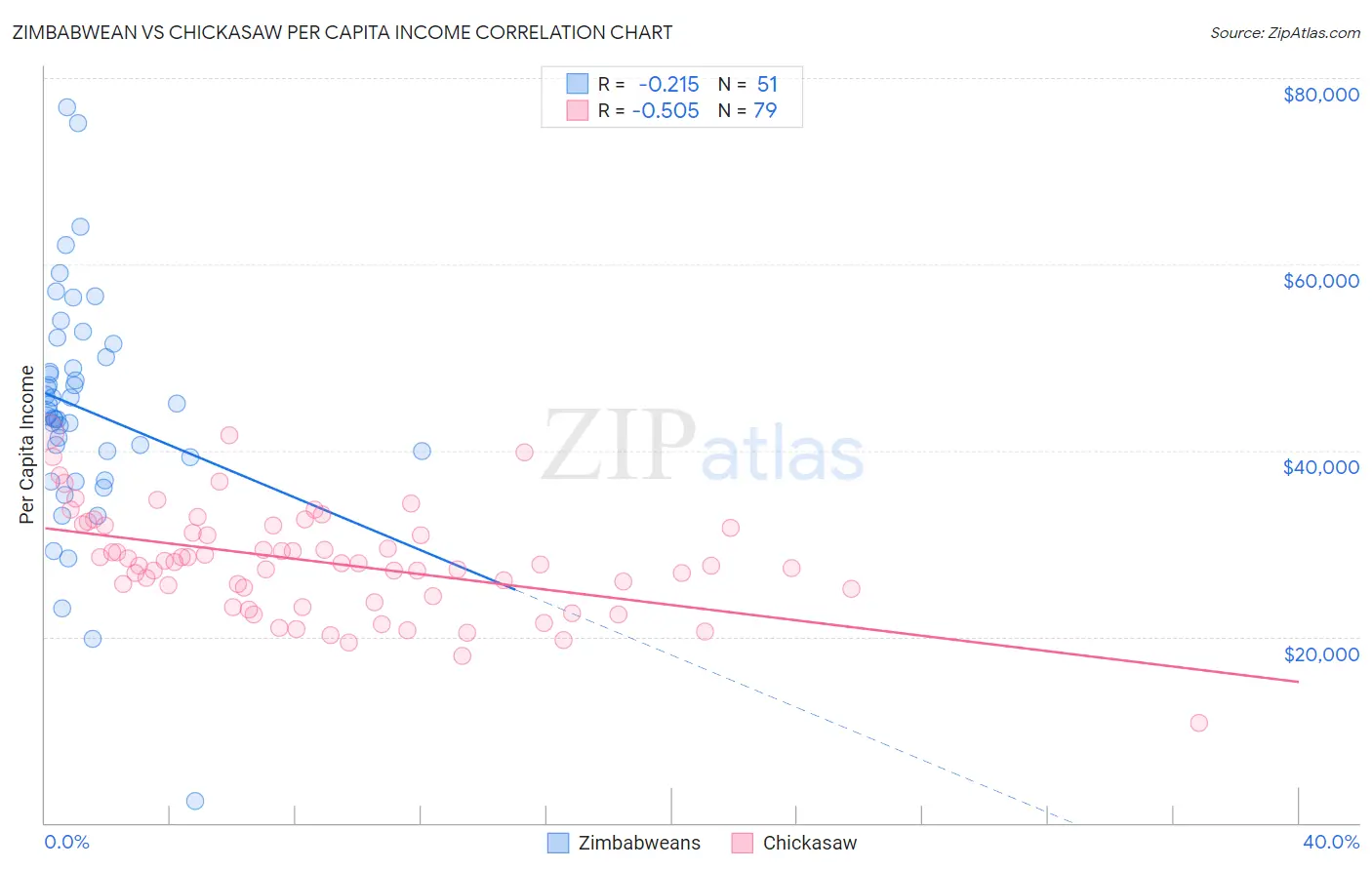 Zimbabwean vs Chickasaw Per Capita Income