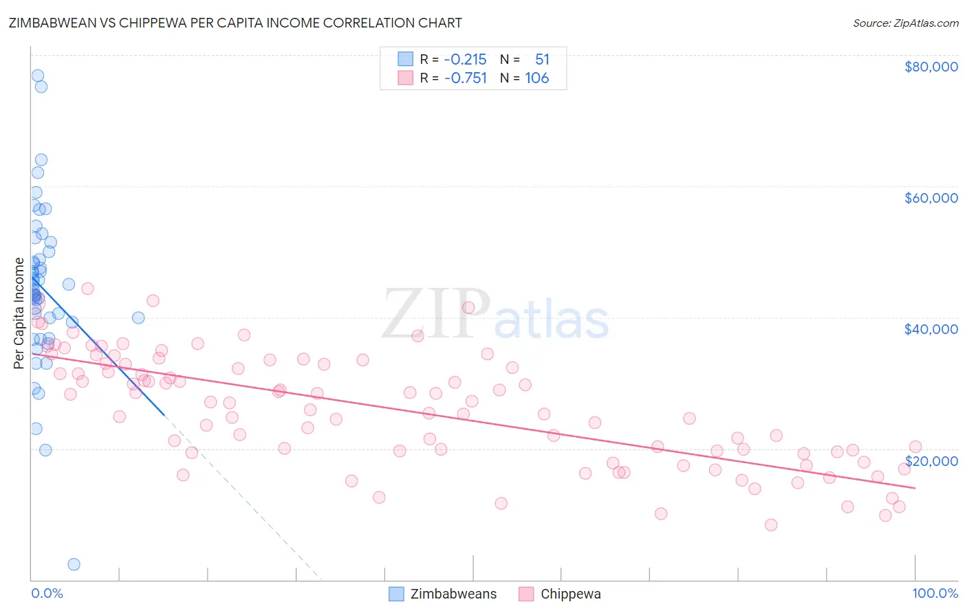 Zimbabwean vs Chippewa Per Capita Income