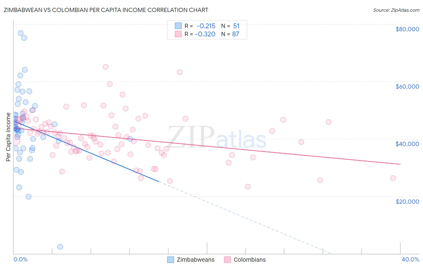 Zimbabwean vs Colombian Per Capita Income