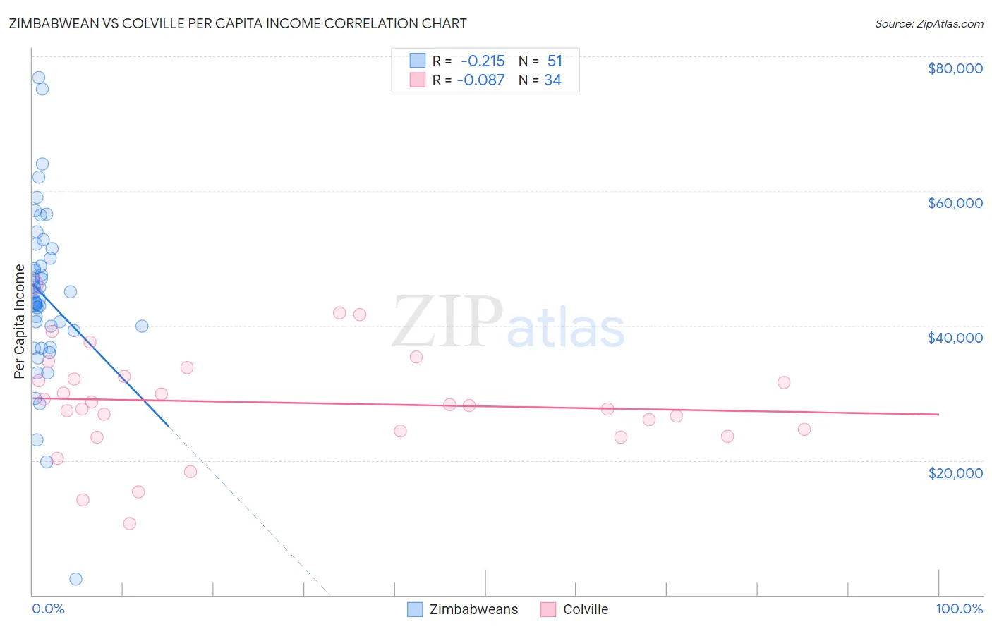 Zimbabwean vs Colville Per Capita Income