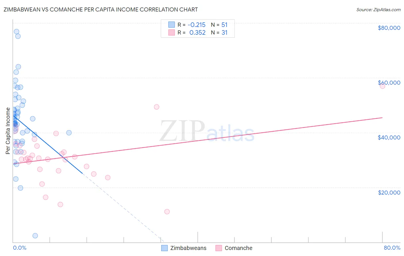 Zimbabwean vs Comanche Per Capita Income