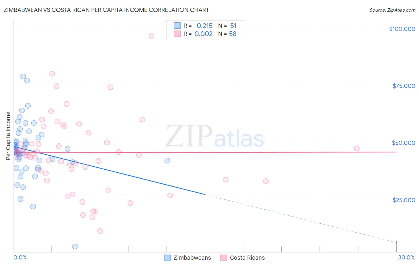 Zimbabwean vs Costa Rican Per Capita Income