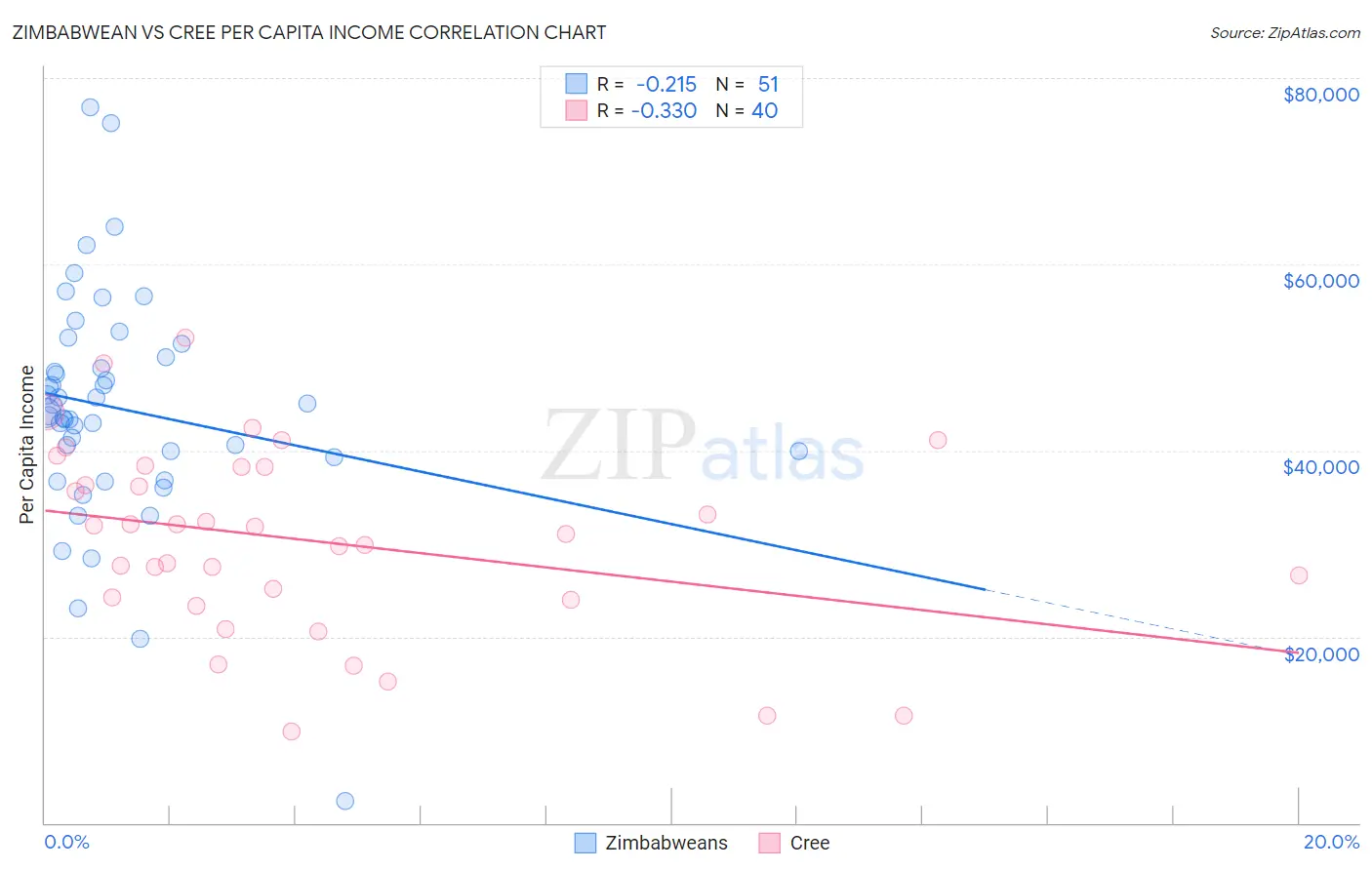 Zimbabwean vs Cree Per Capita Income