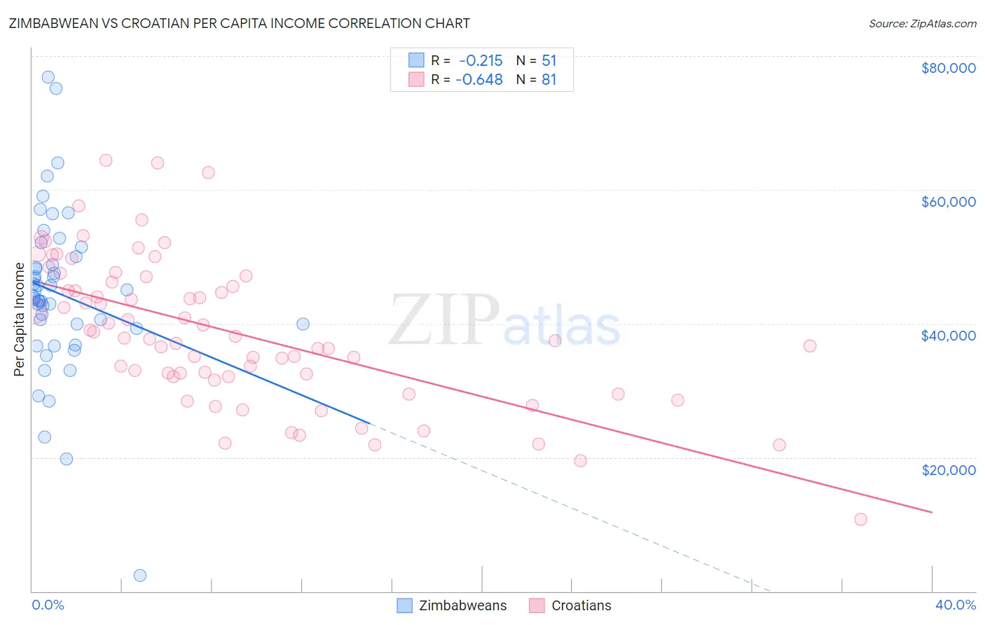 Zimbabwean vs Croatian Per Capita Income