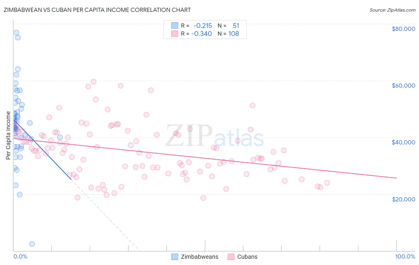 Zimbabwean vs Cuban Per Capita Income