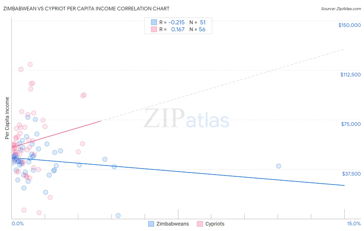 Zimbabwean vs Cypriot Per Capita Income