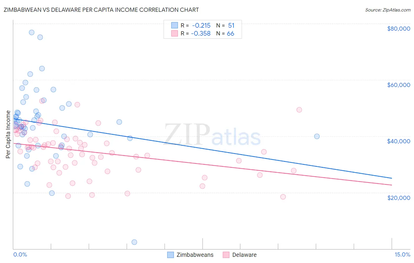 Zimbabwean vs Delaware Per Capita Income