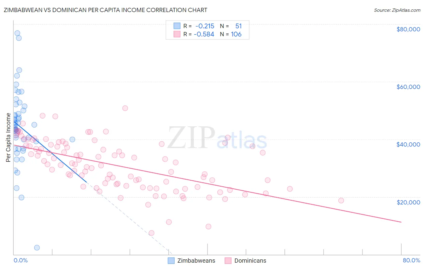 Zimbabwean vs Dominican Per Capita Income