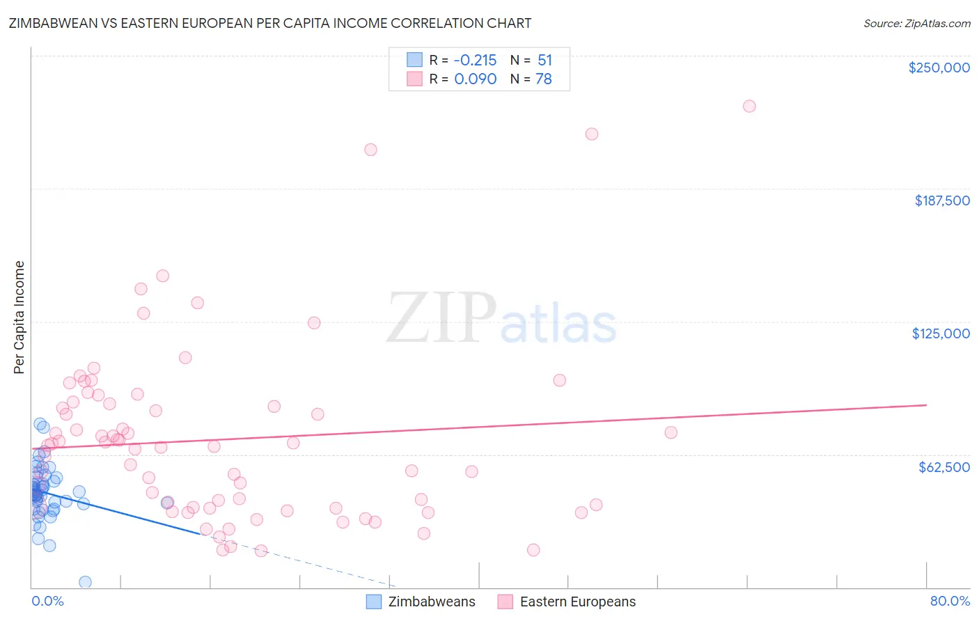 Zimbabwean vs Eastern European Per Capita Income