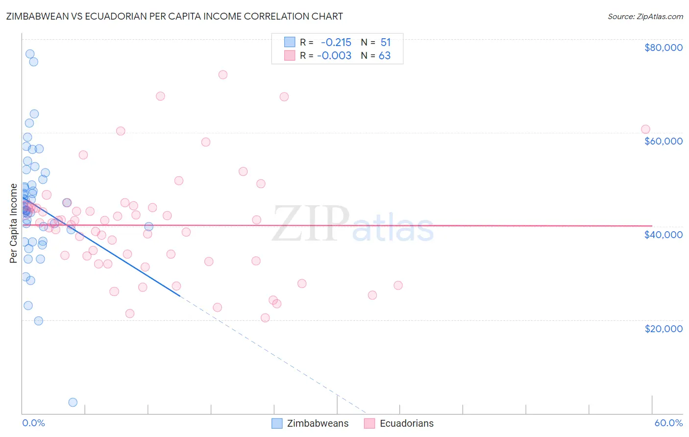 Zimbabwean vs Ecuadorian Per Capita Income