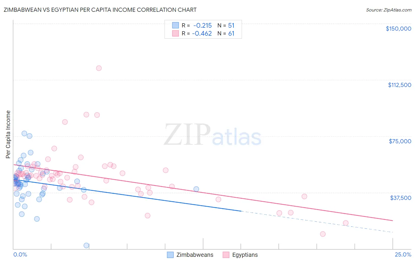 Zimbabwean vs Egyptian Per Capita Income