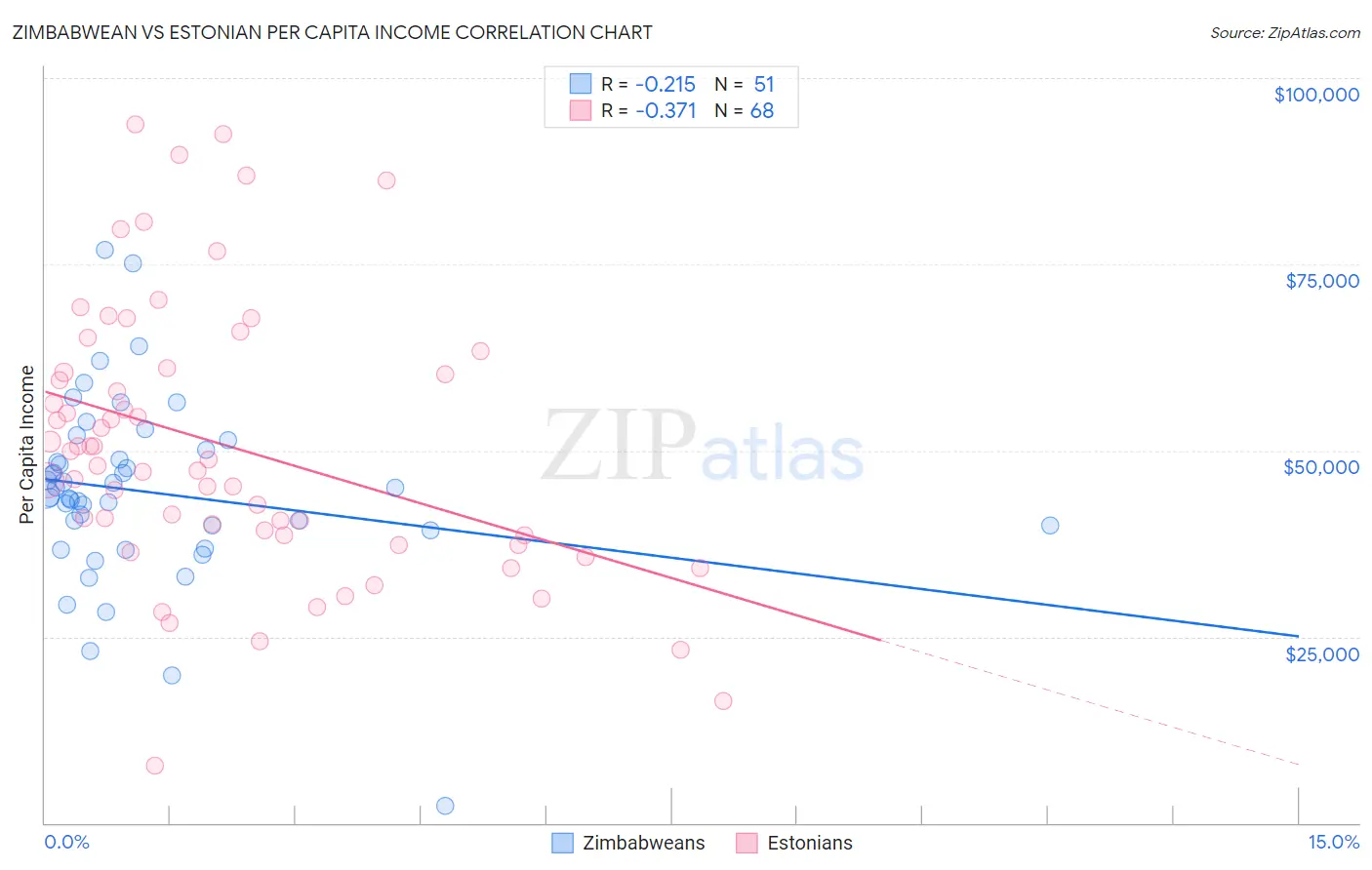 Zimbabwean vs Estonian Per Capita Income