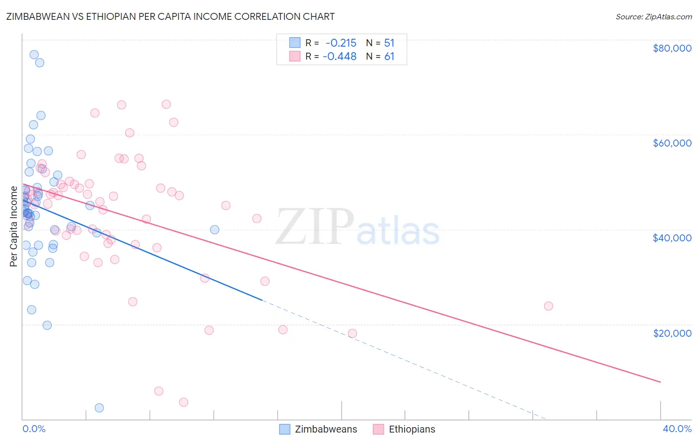 Zimbabwean vs Ethiopian Per Capita Income