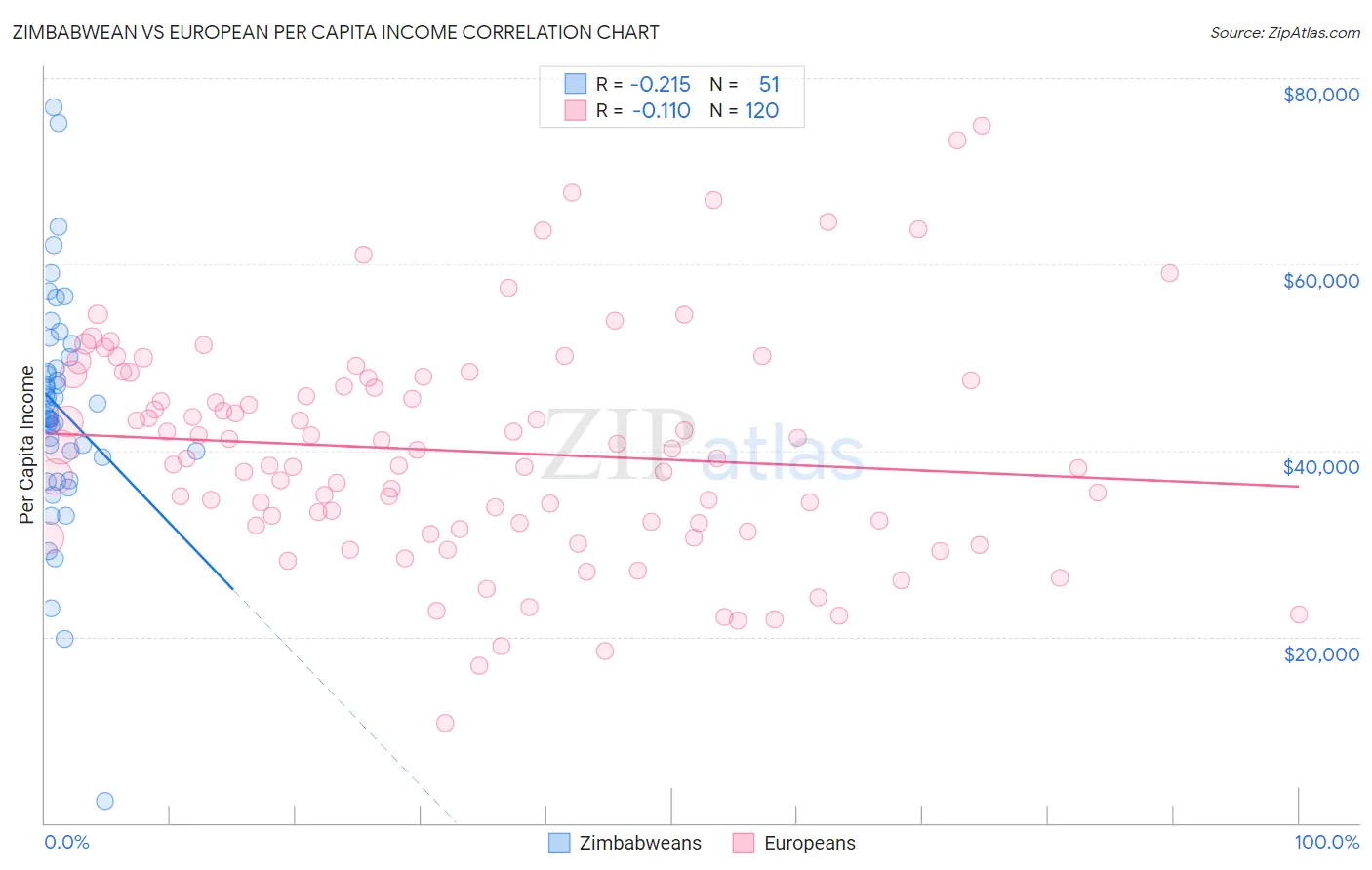 Zimbabwean vs European Per Capita Income