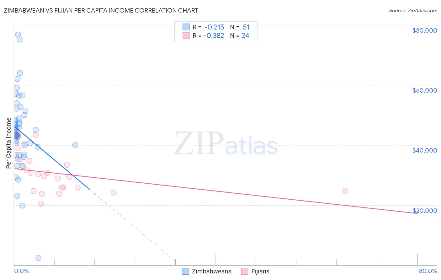 Zimbabwean vs Fijian Per Capita Income