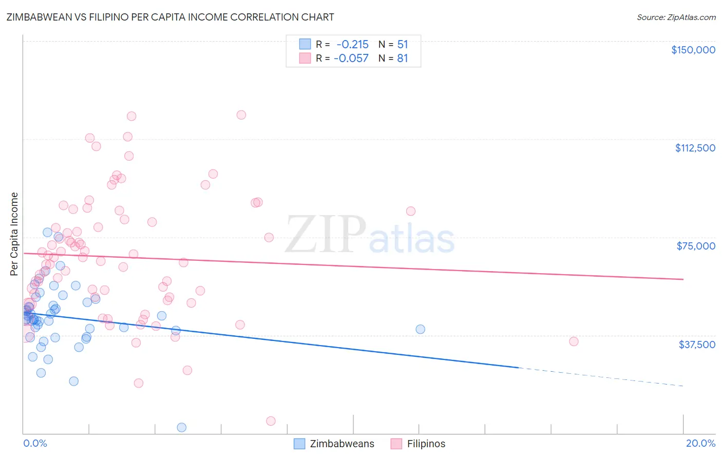 Zimbabwean vs Filipino Per Capita Income