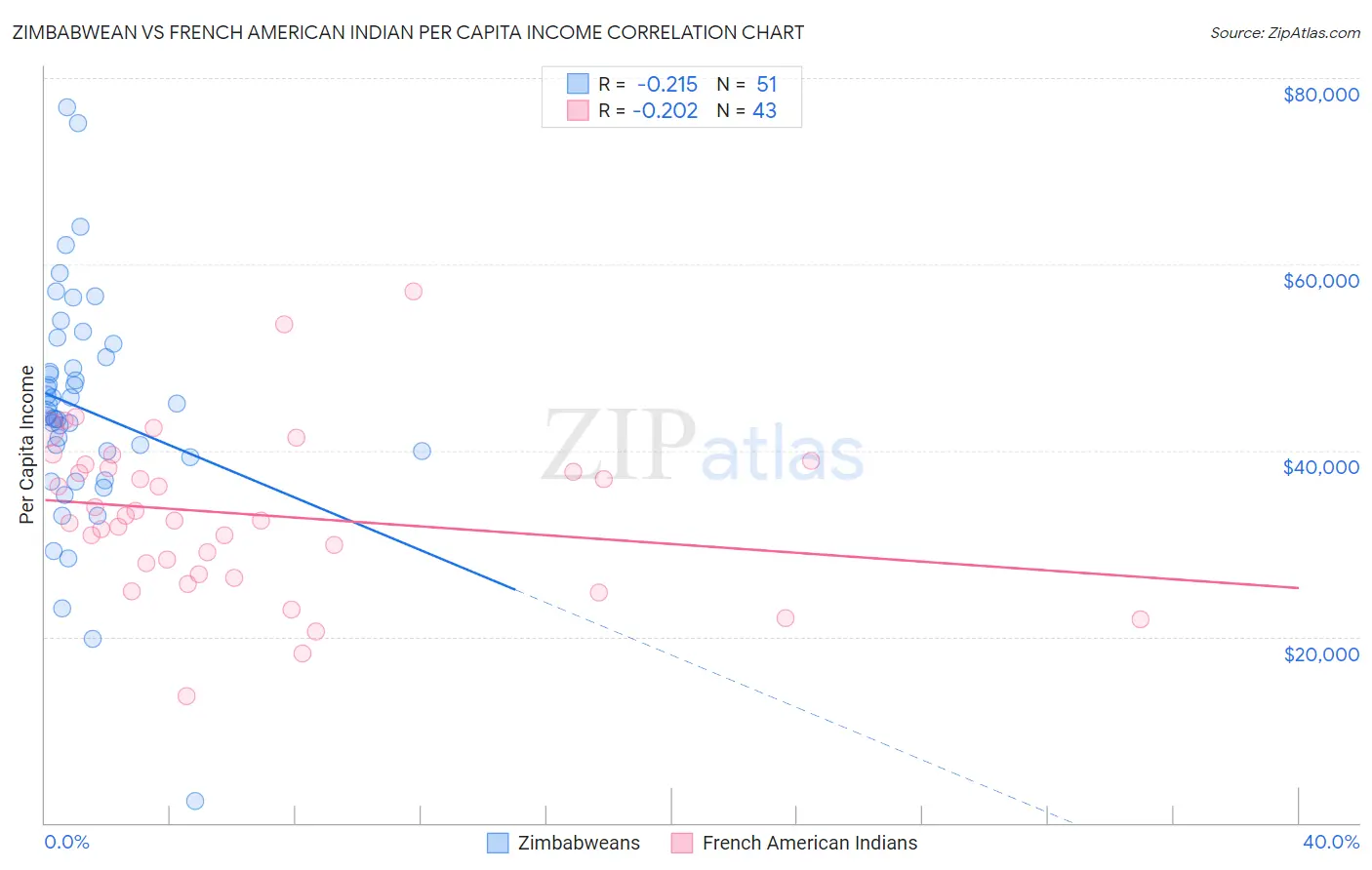 Zimbabwean vs French American Indian Per Capita Income