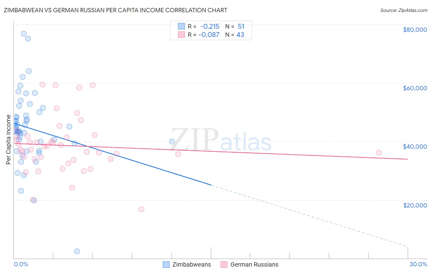 Zimbabwean vs German Russian Per Capita Income