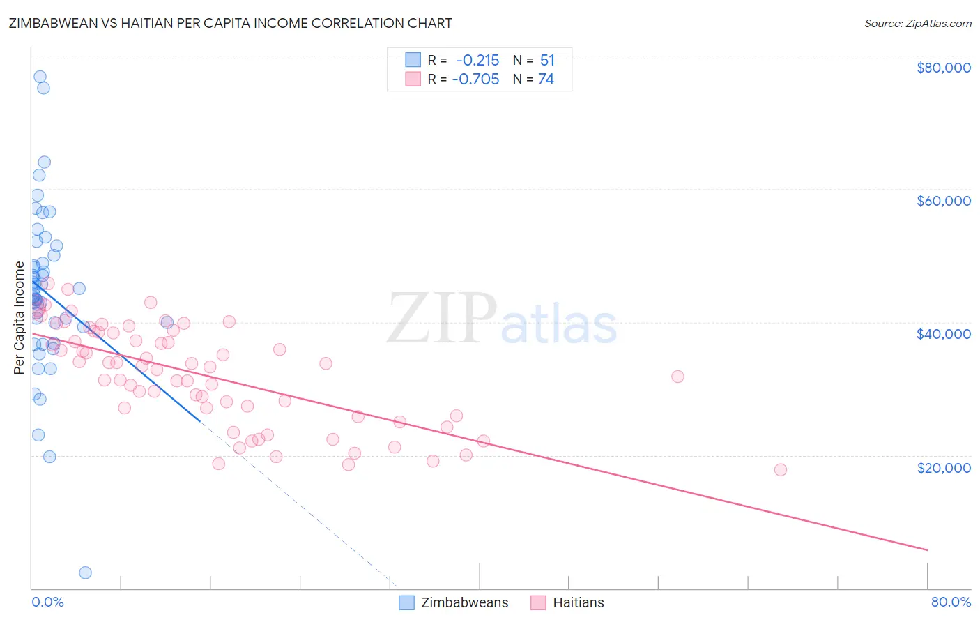 Zimbabwean vs Haitian Per Capita Income