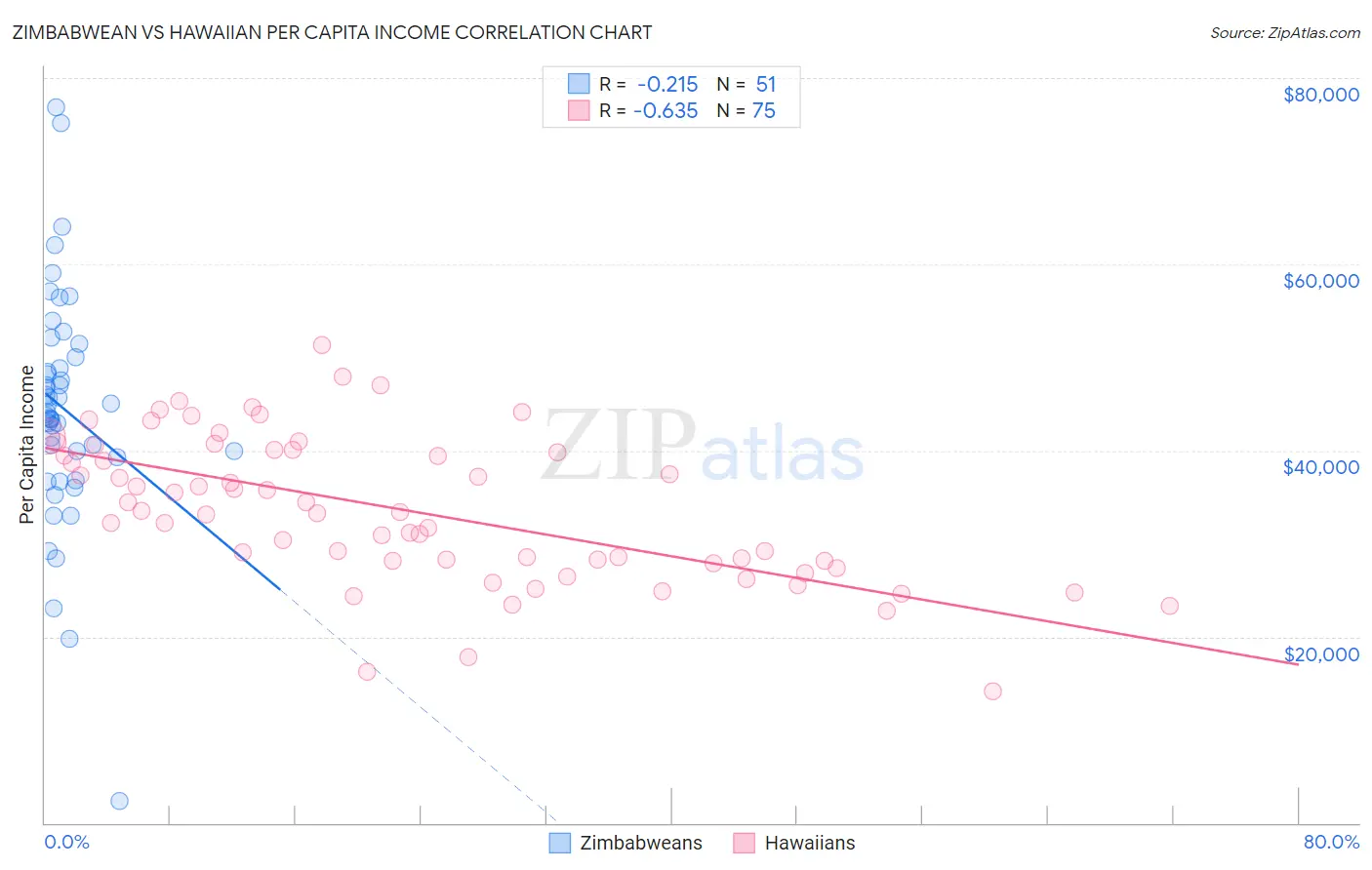 Zimbabwean vs Hawaiian Per Capita Income