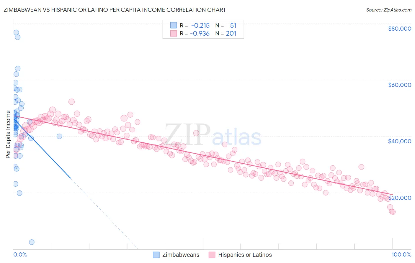 Zimbabwean vs Hispanic or Latino Per Capita Income