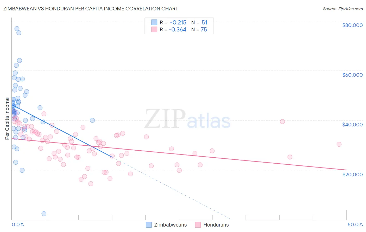 Zimbabwean vs Honduran Per Capita Income